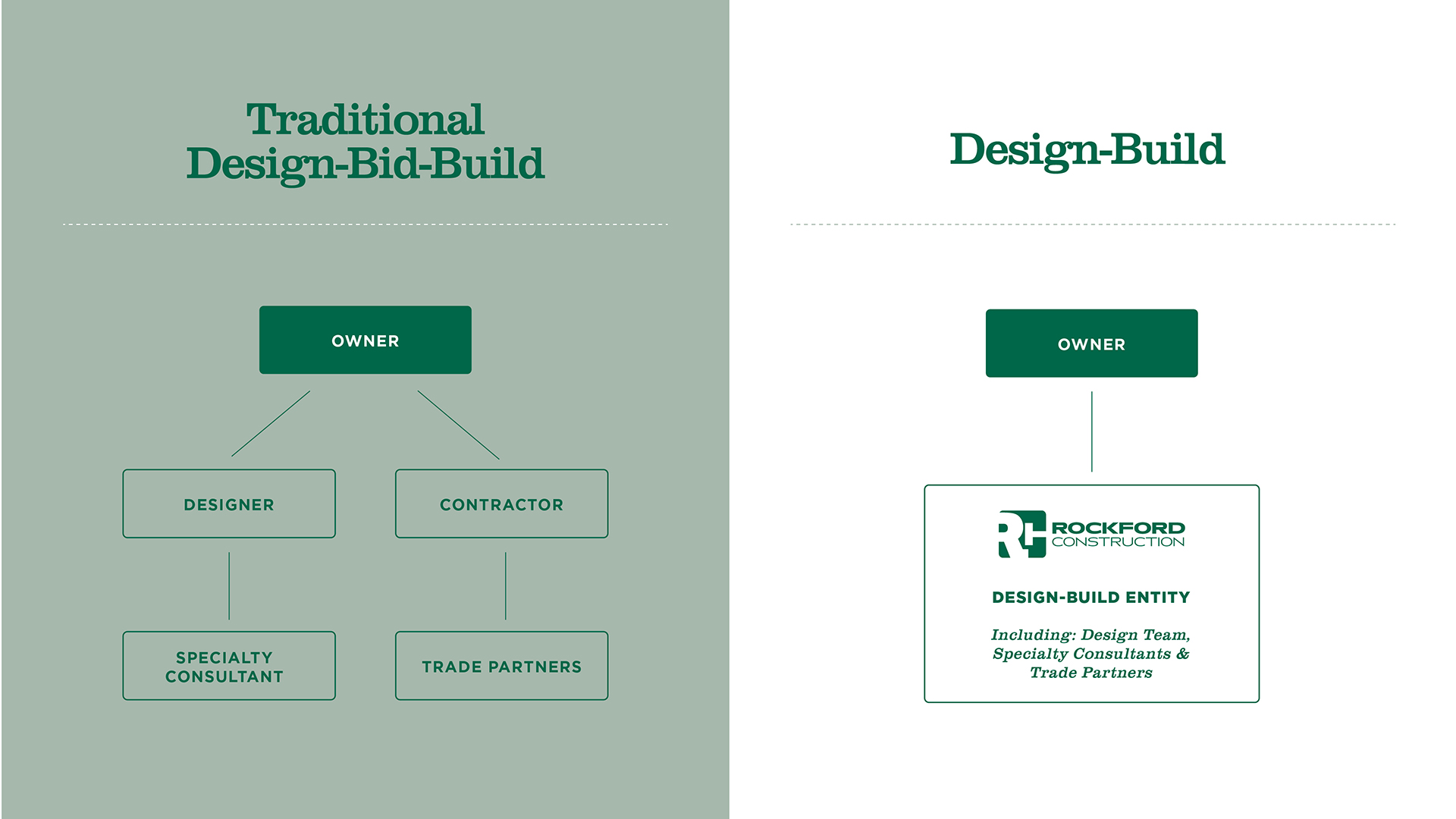 Design-Build vs. Design-Bid-Build - Rockford Construction